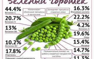 Полезный ценный горох
