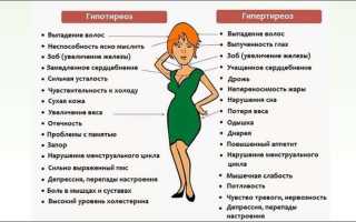 Болезни щитовидной железы