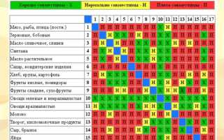 Законы правильного питания по Шелтону