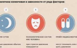 После еды поднимается давление