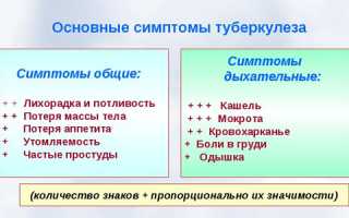 Температура при туберкулезе легких какая
