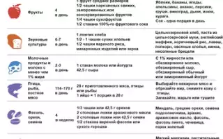 Питание и гимнастика при болезни сердца гипертонии