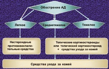 Обострение атопического дерматита