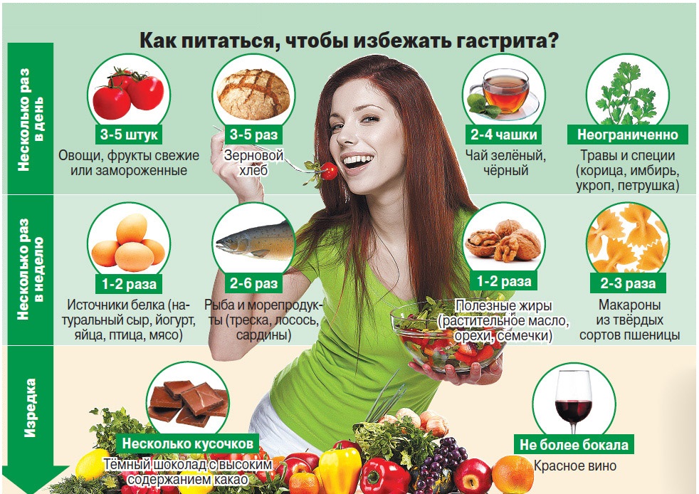 Лечение гастрита