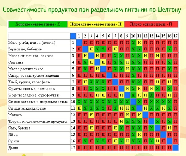 Питание по Шелтону