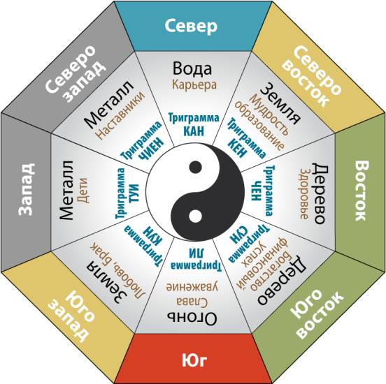 Принципы фэн-шуй Правильная кухня