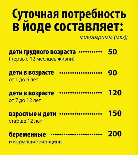 Потребность в йоде