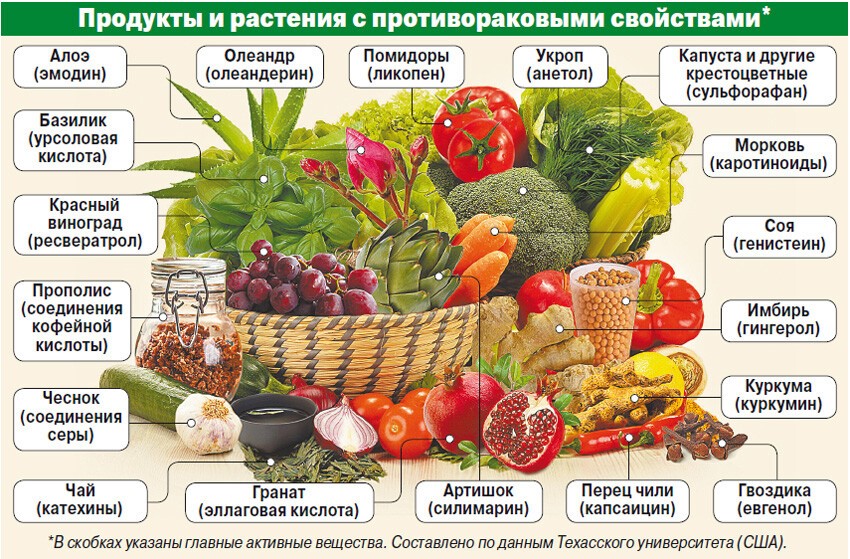 Продукты против рака