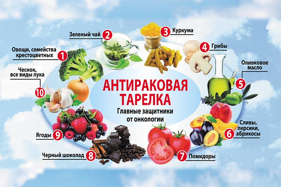 Продукты против рака