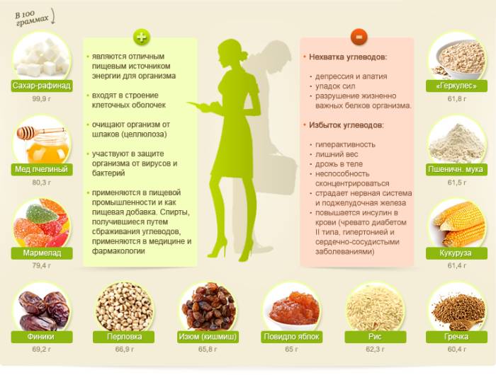 Углеводы в питании Углеводы в питании