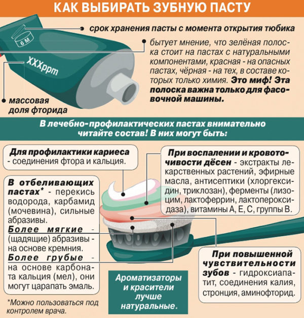 Зубная паста
